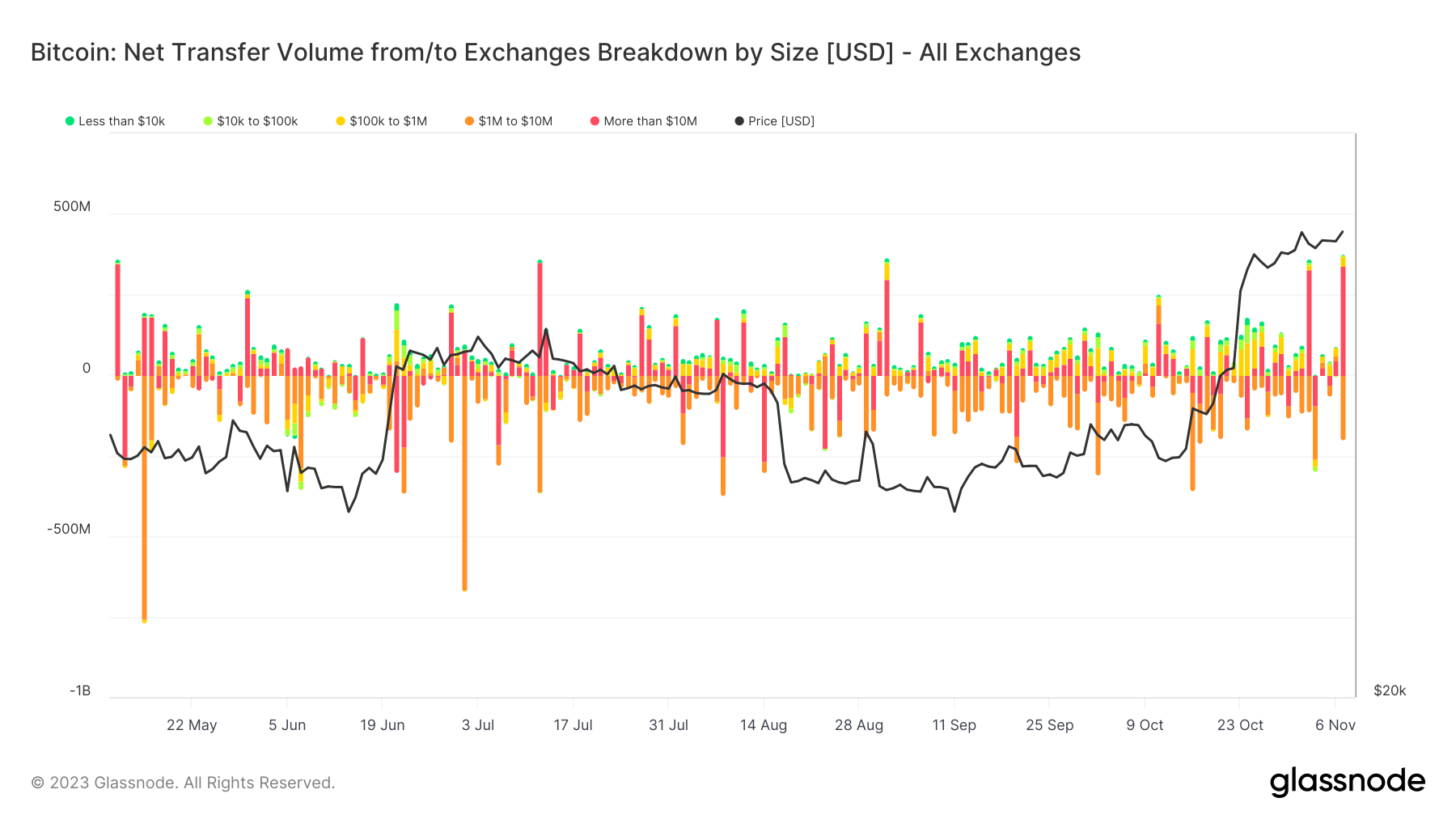 Exchange Netflow - All Exchanges: (Source: Glassnode)