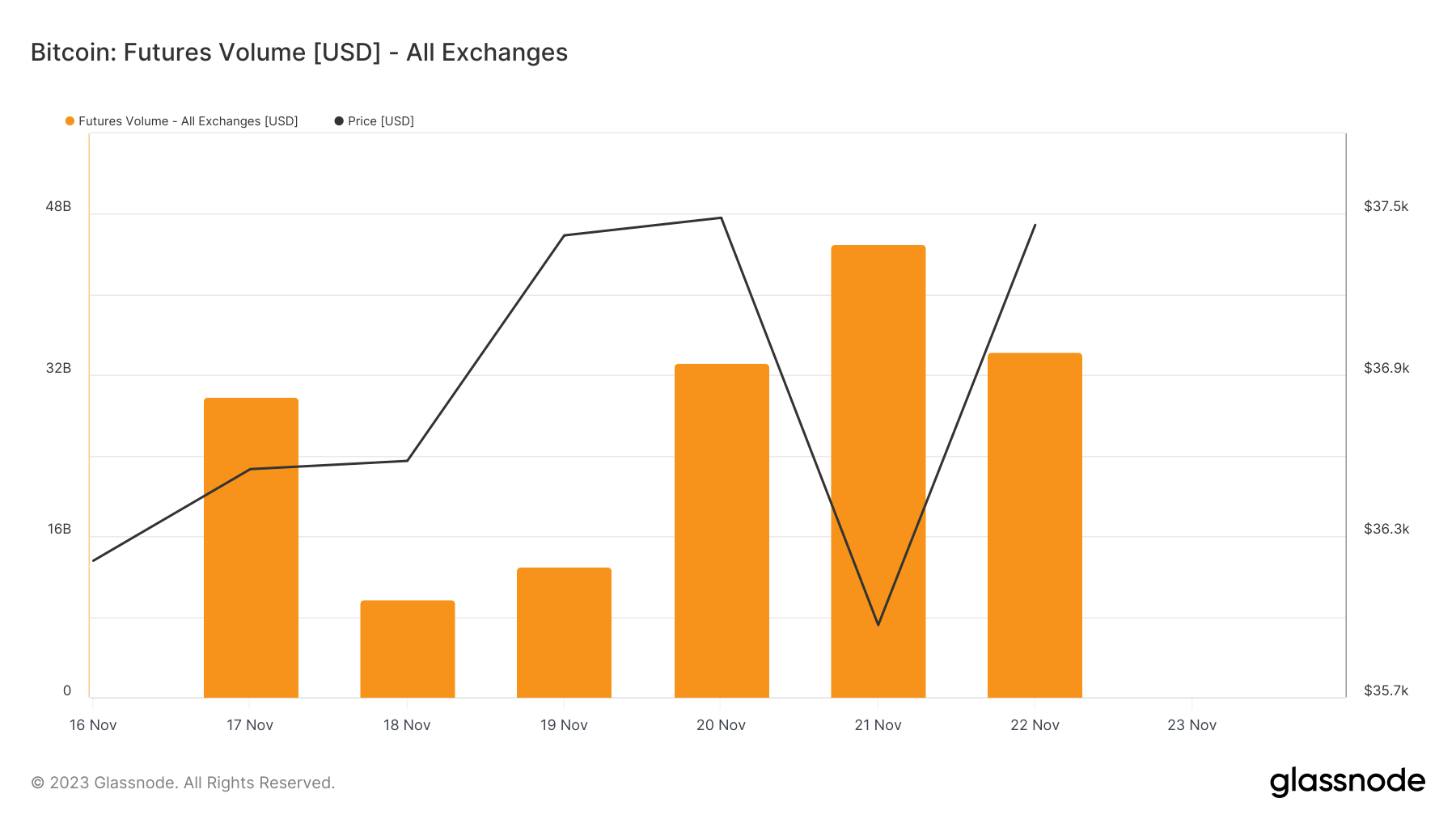 bitcoin futures volume 7d