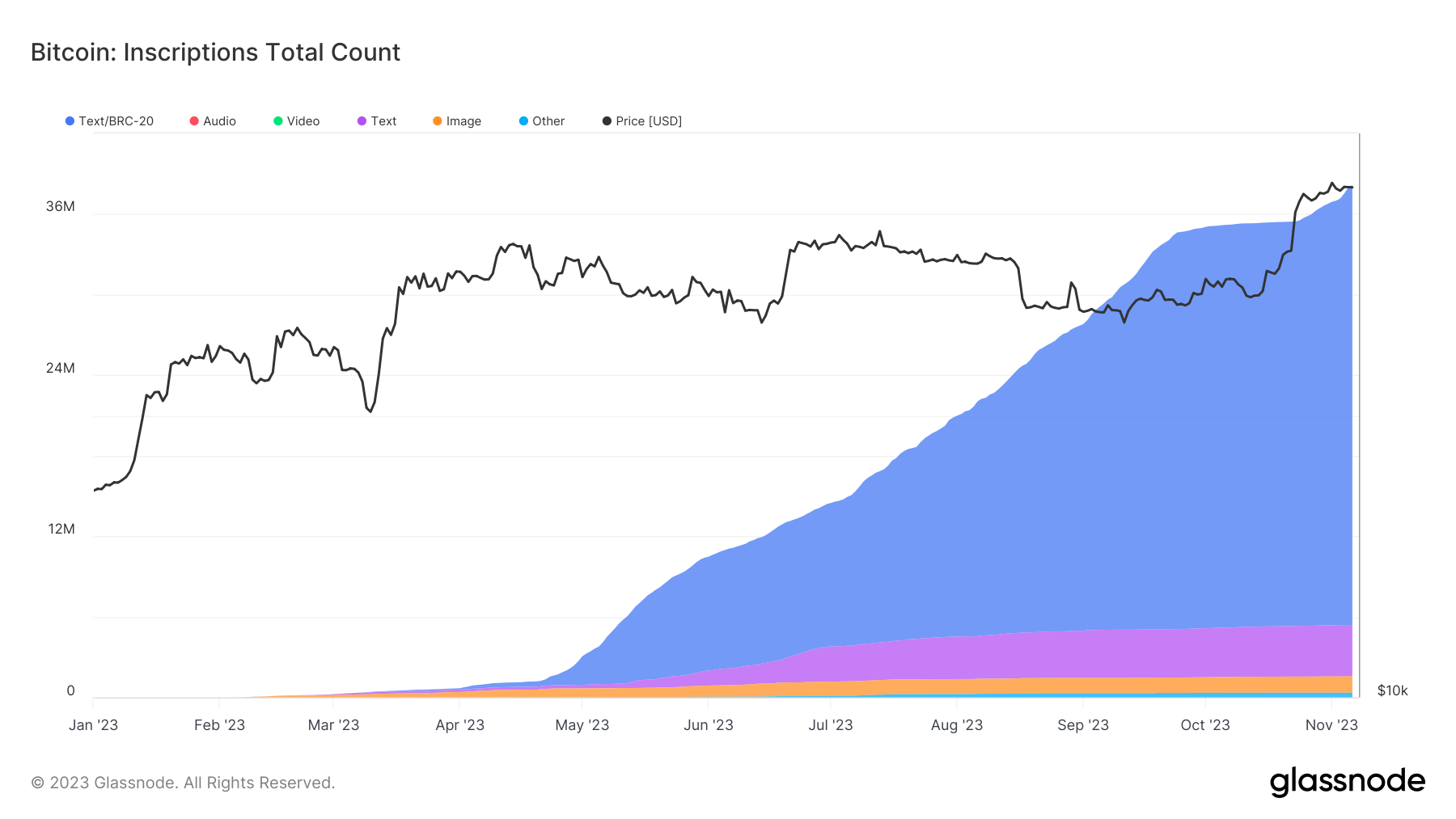 bitcoin inscriptions total count 2023