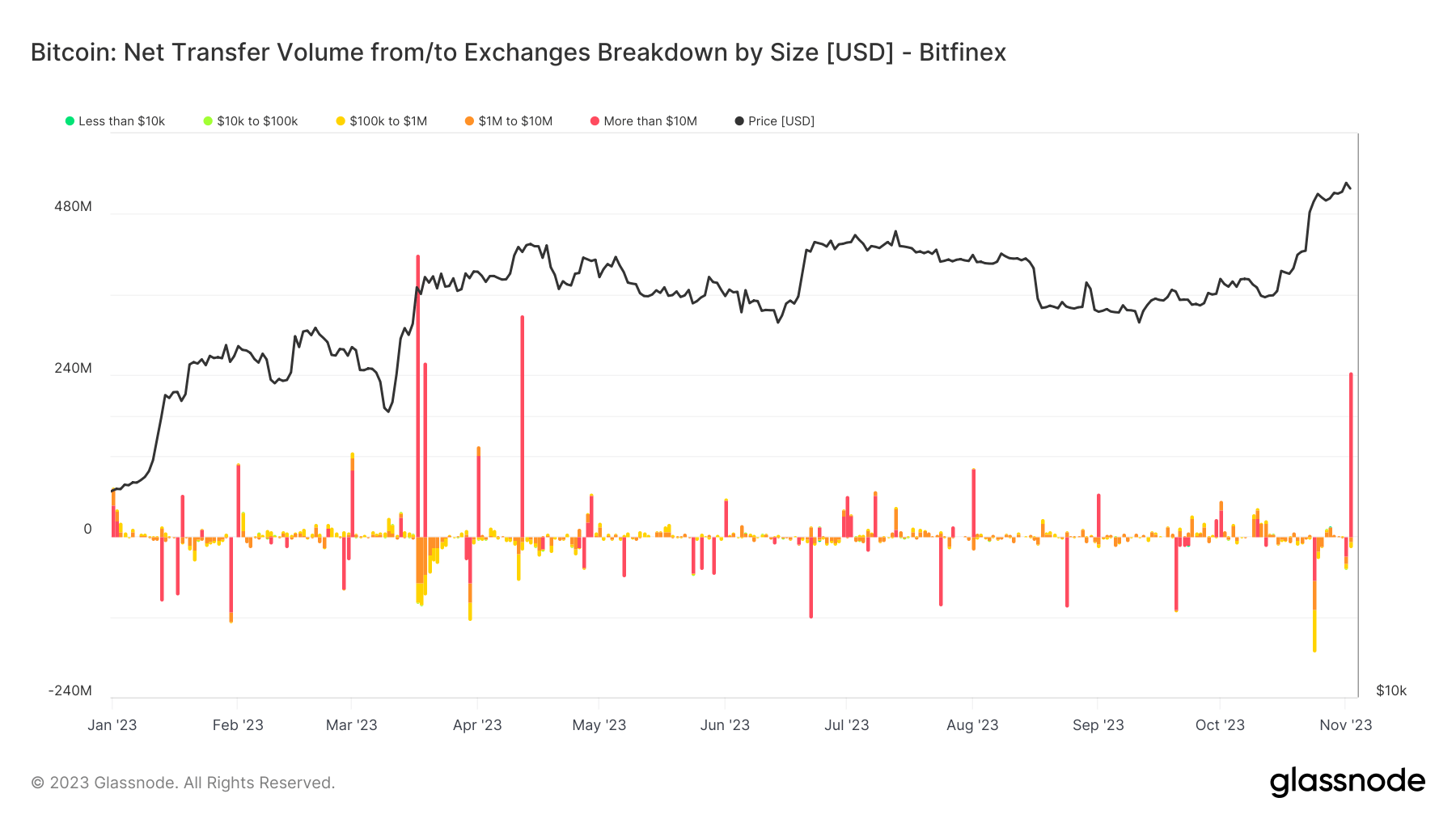 Net Transfer inflow/outflow: Bitfinex: (Source: Glassnode)