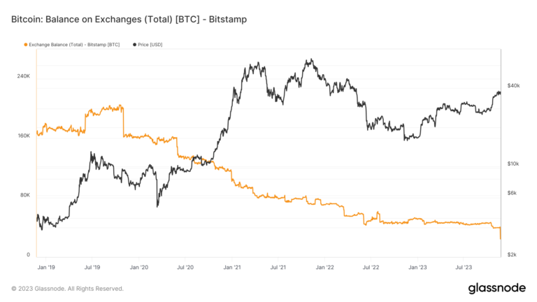 Bitstamp asserts 1% outflow, denies Bitcoin withdrawals totaling $600 million