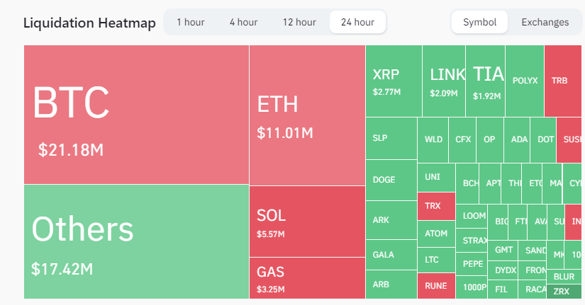 24 Hour Liquidations: (Source: Coinglass)