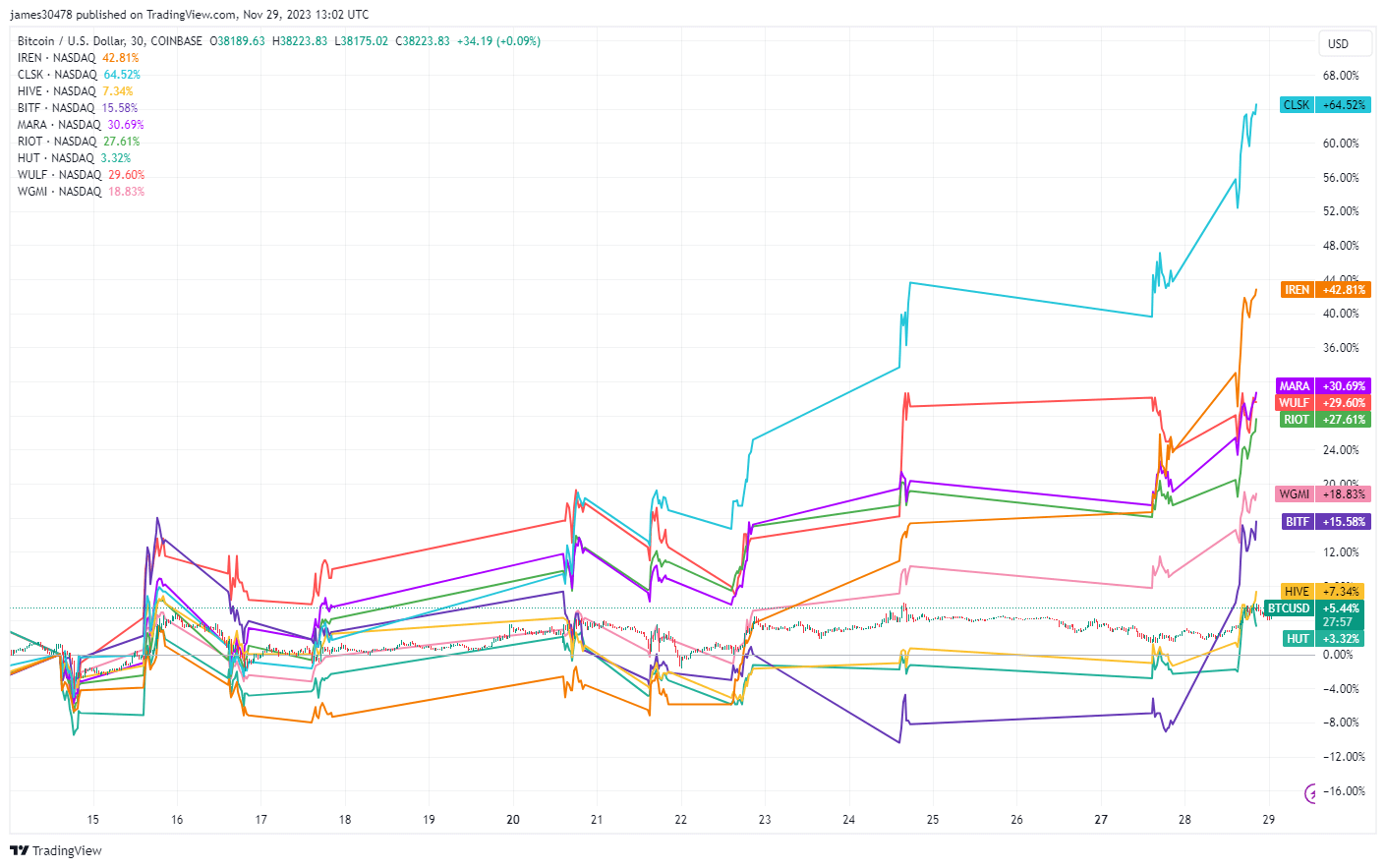 Miner Share Prices vs BTC: (Source: Trading View)