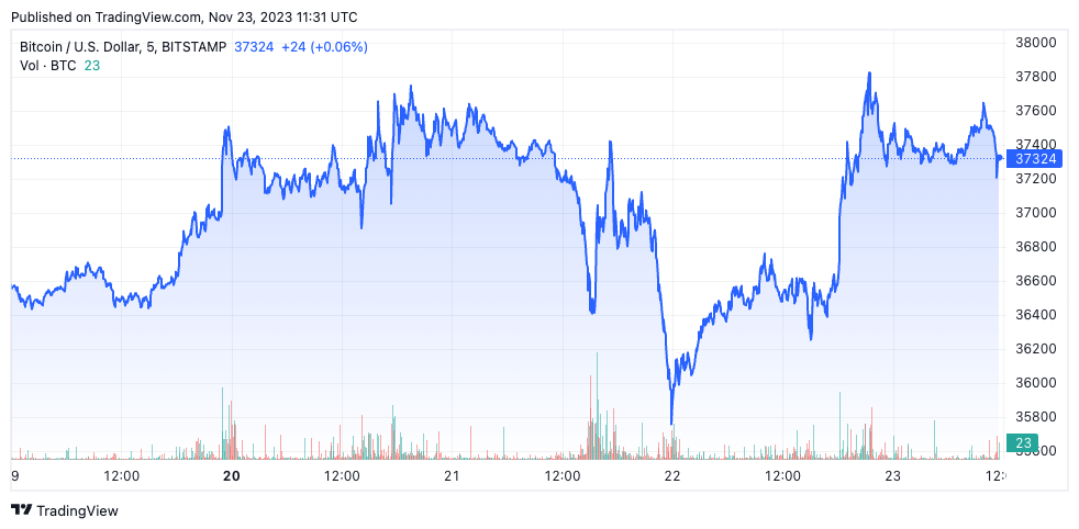 bitcoin price usd binance dip 