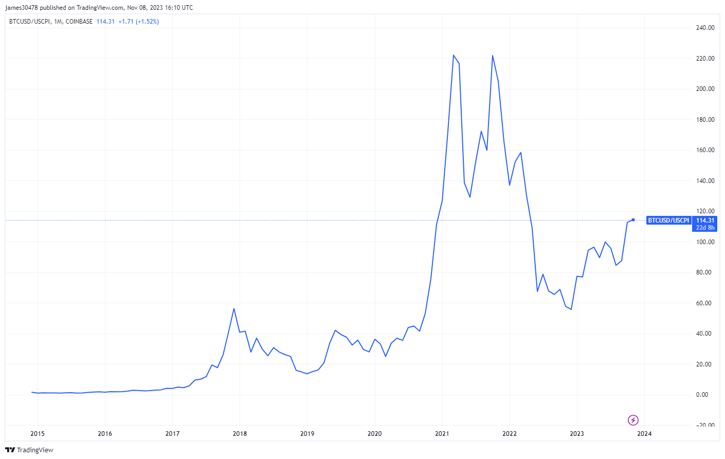 BTCUSD/USCPI: (Source: Trading View)