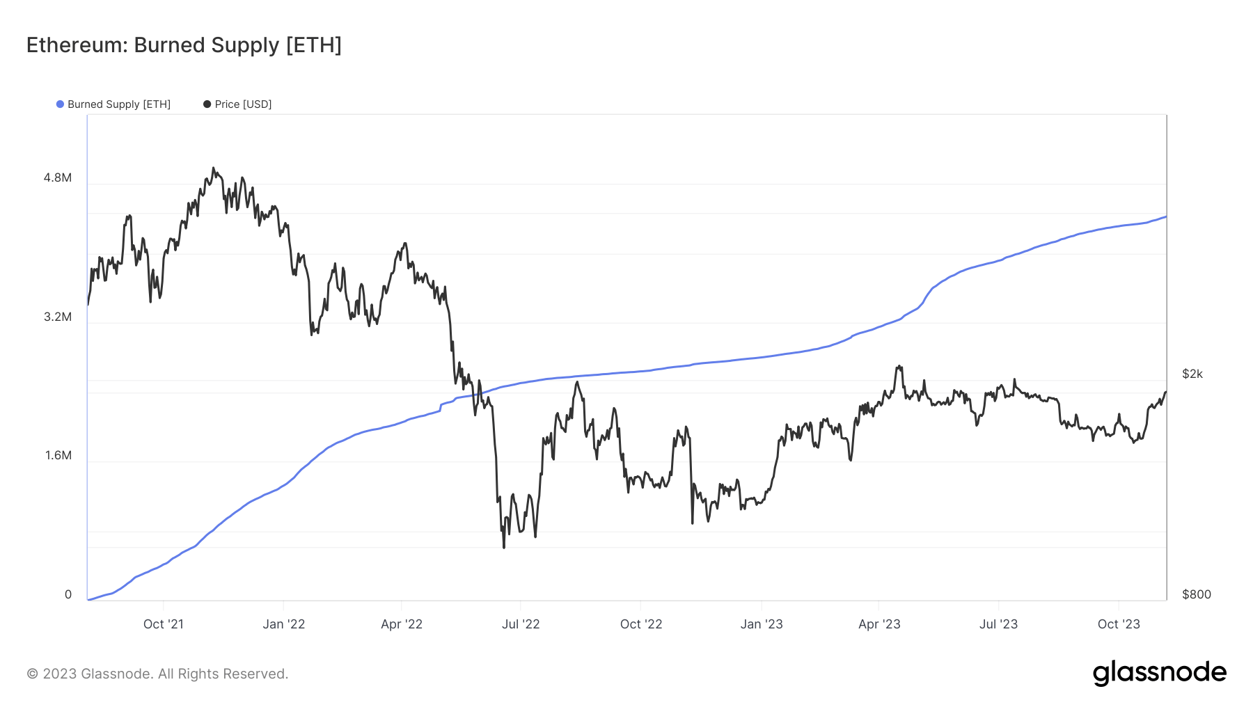 Ethereum Burned Supply: (Source: Glassnode)