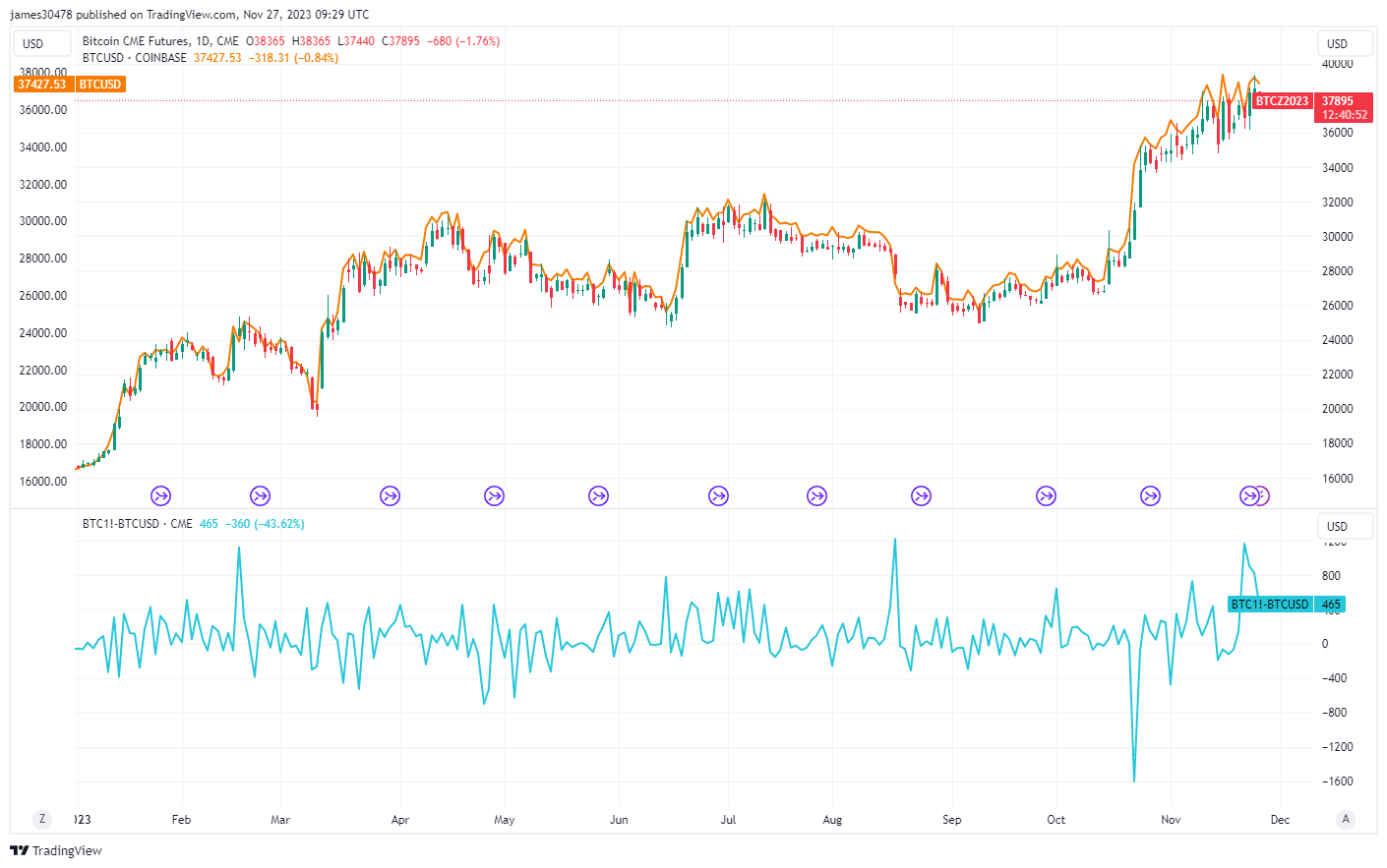 BTC Spot Price vs Futures: (Source: Trading View)