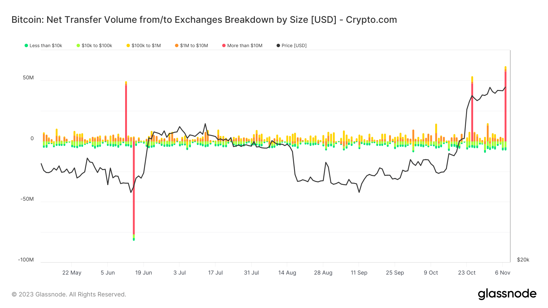 Exchange Netflow - Crypto.com: (Source: Glassnode)