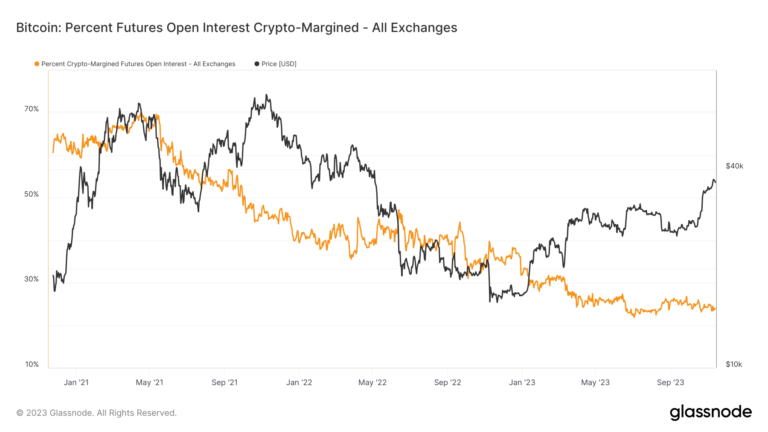 Decline in Bitcoin margined futures signals market shift towards stable collateral