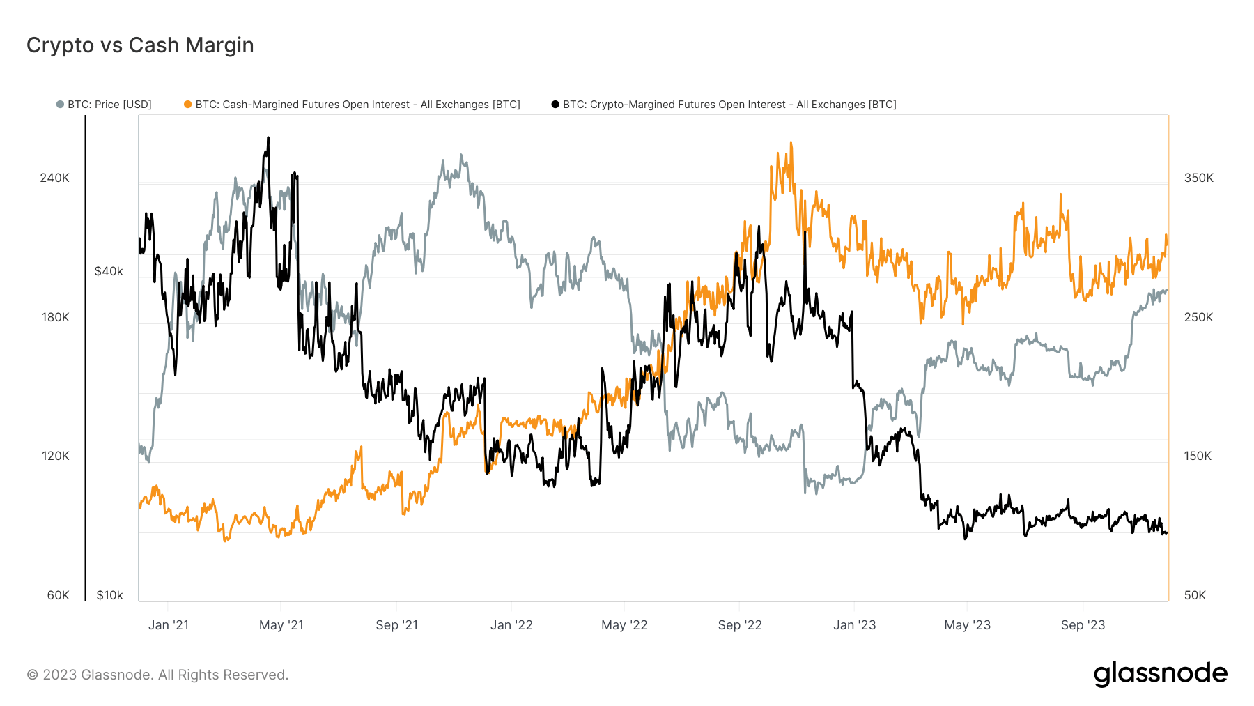 Crypto vs Cash Margin Futures Open Interest: (Source: Glassnode)