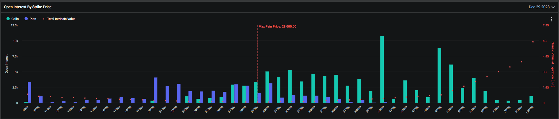 Options by strike price: (Source: Deribit)
