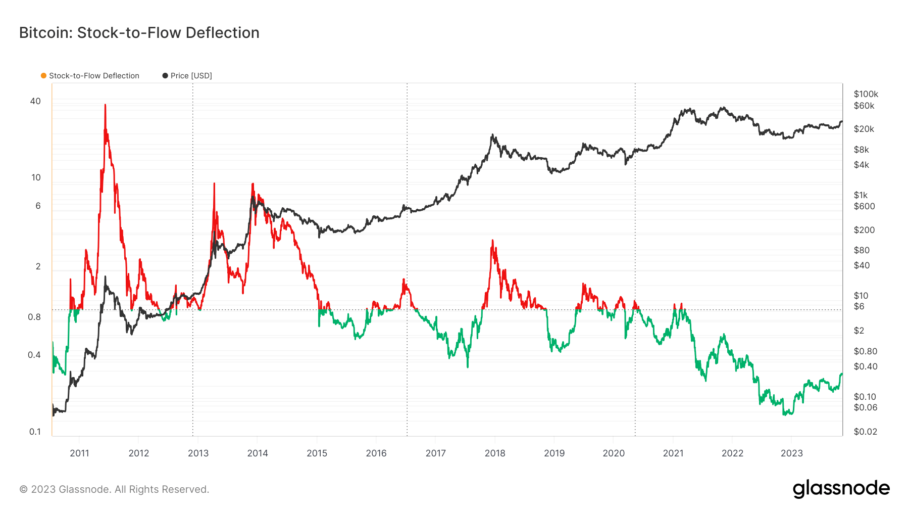 Stock to flow deflection: (Source: Glassnode)