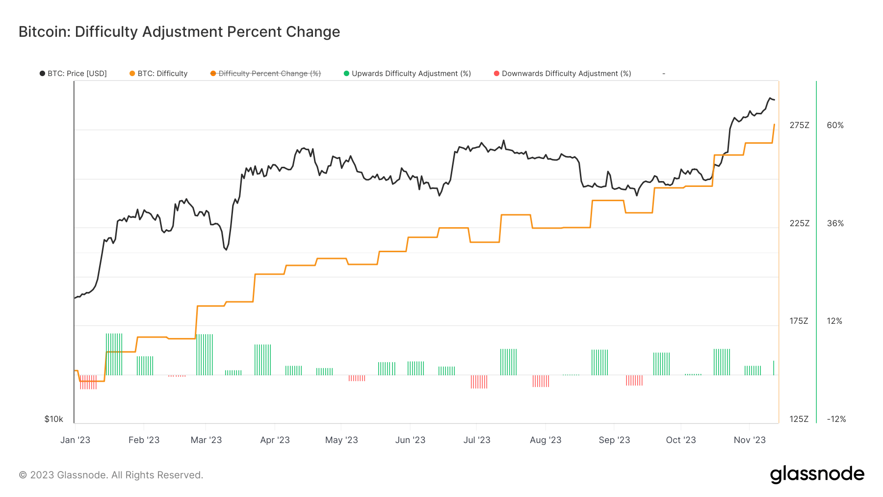 Difficulty Adjustment: (Source: Glassnode)