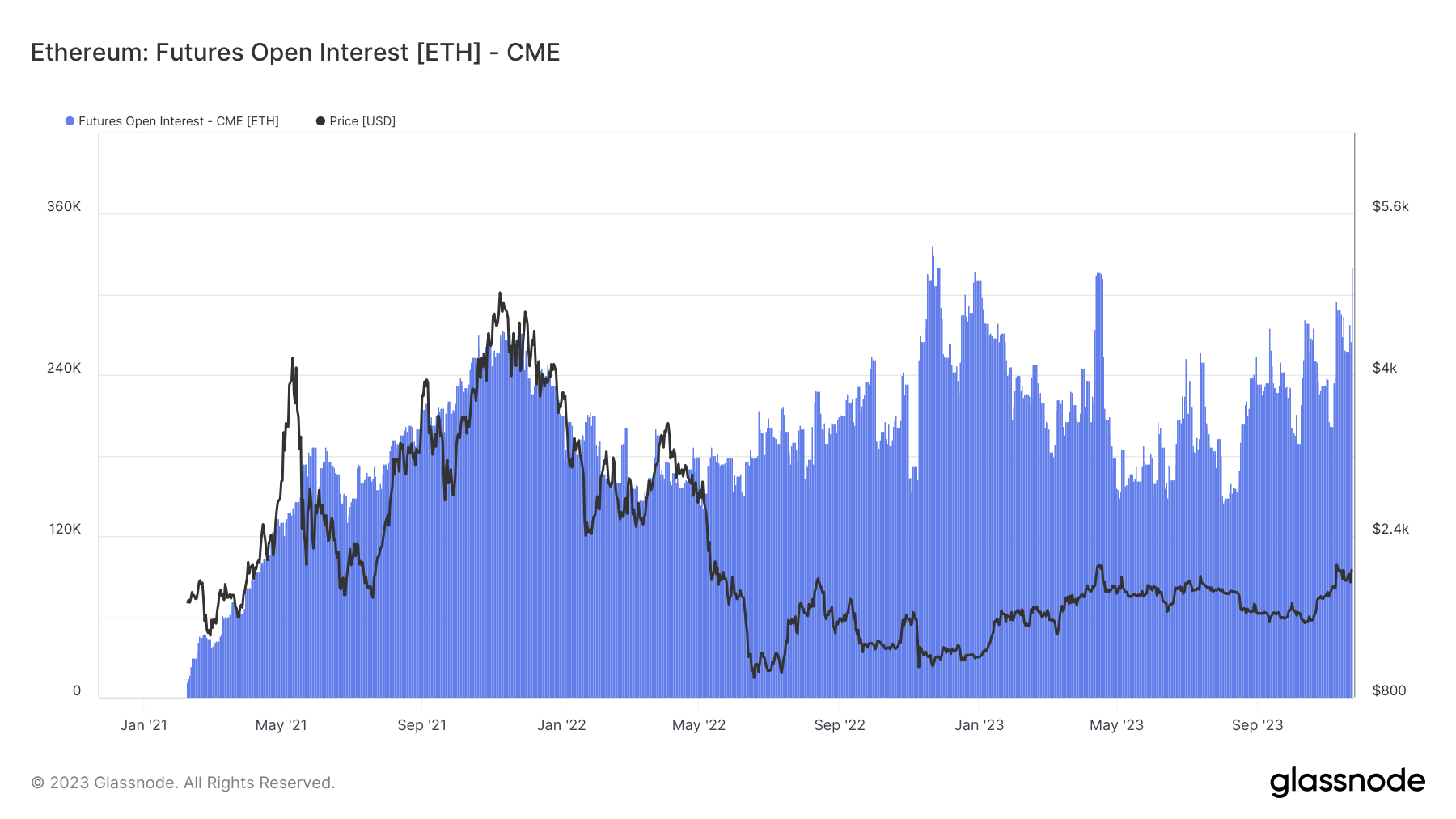 Futures Open Interest ETH: (Source: CME)