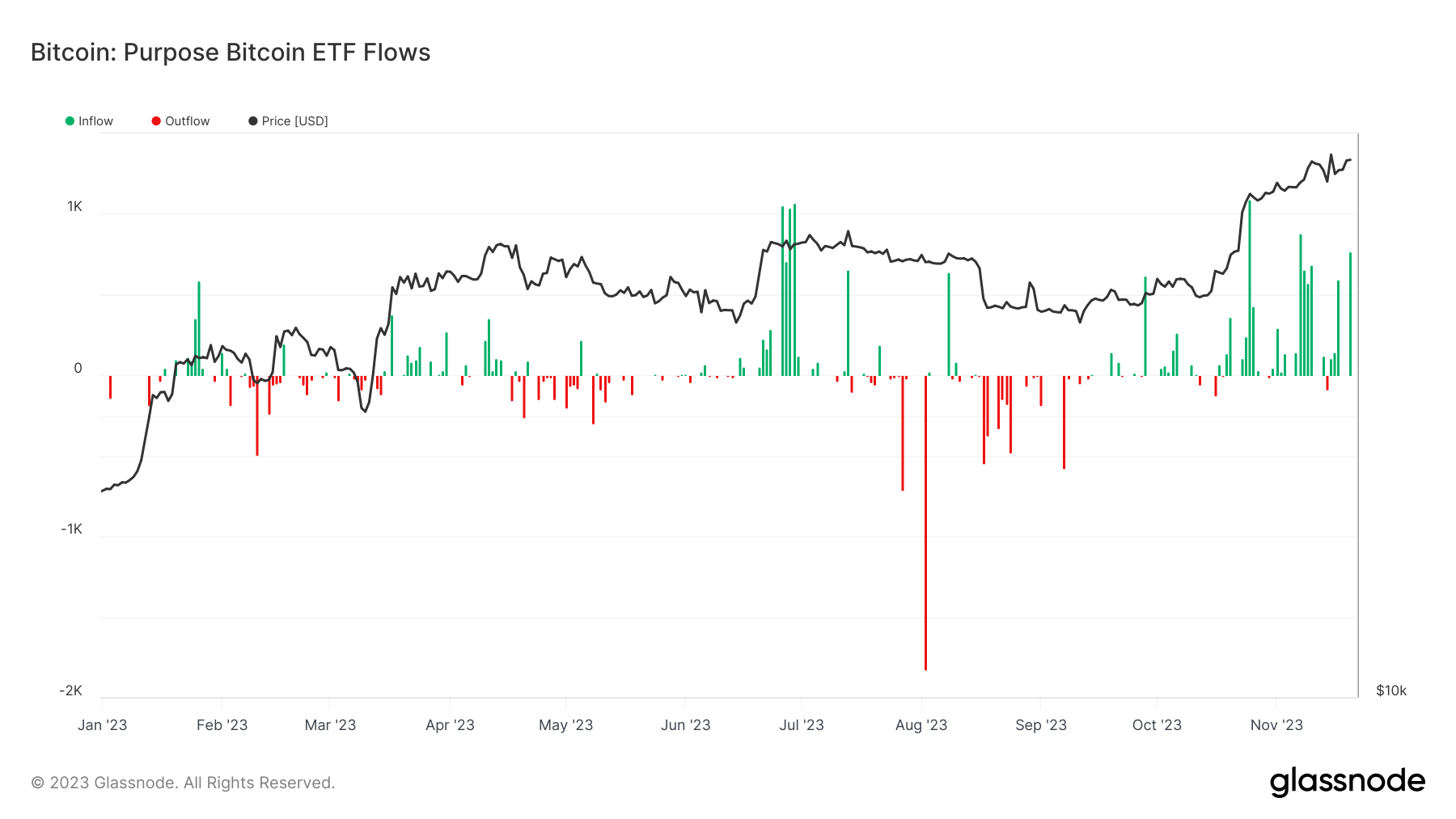 Purpose ETF Flows: (Source: Glassnode)