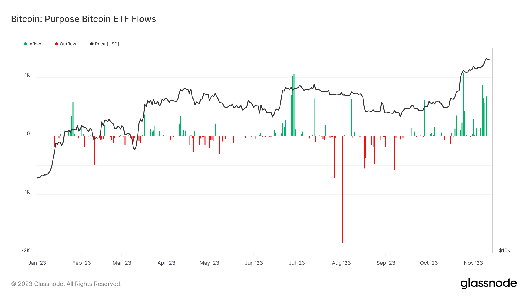 Purpose Bitcoin ETF Flows (Source: Glassnode)