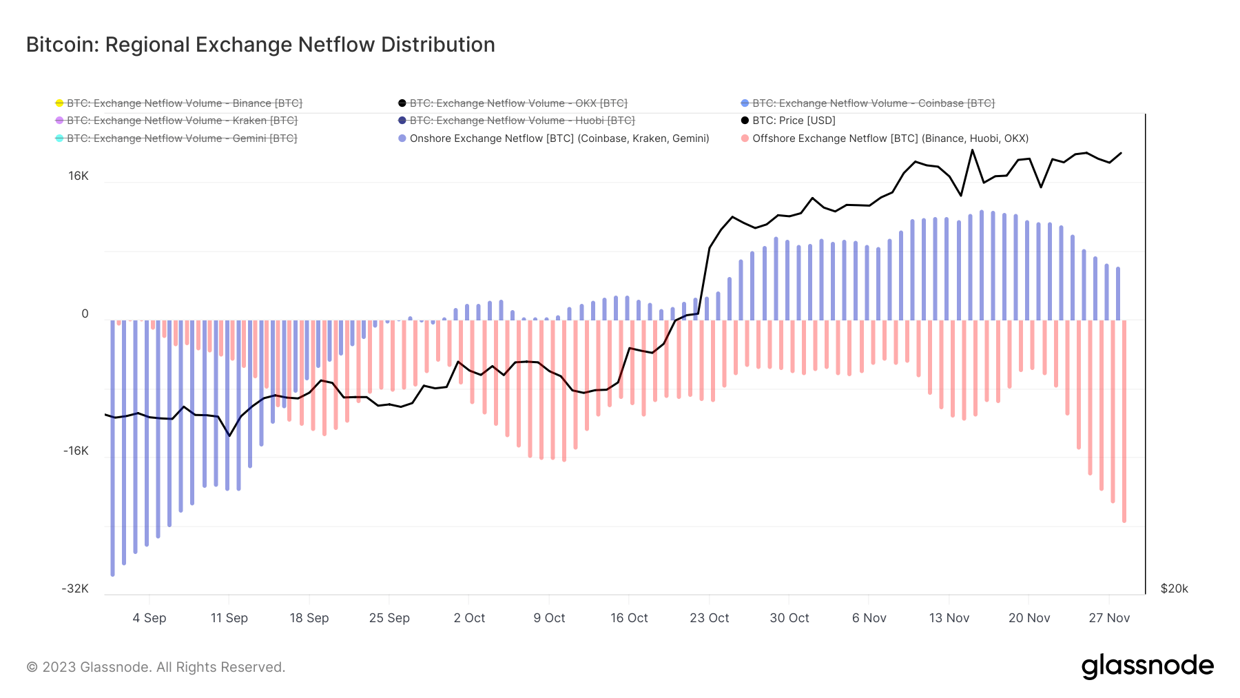 us offshore exchanges netflow bitcoin