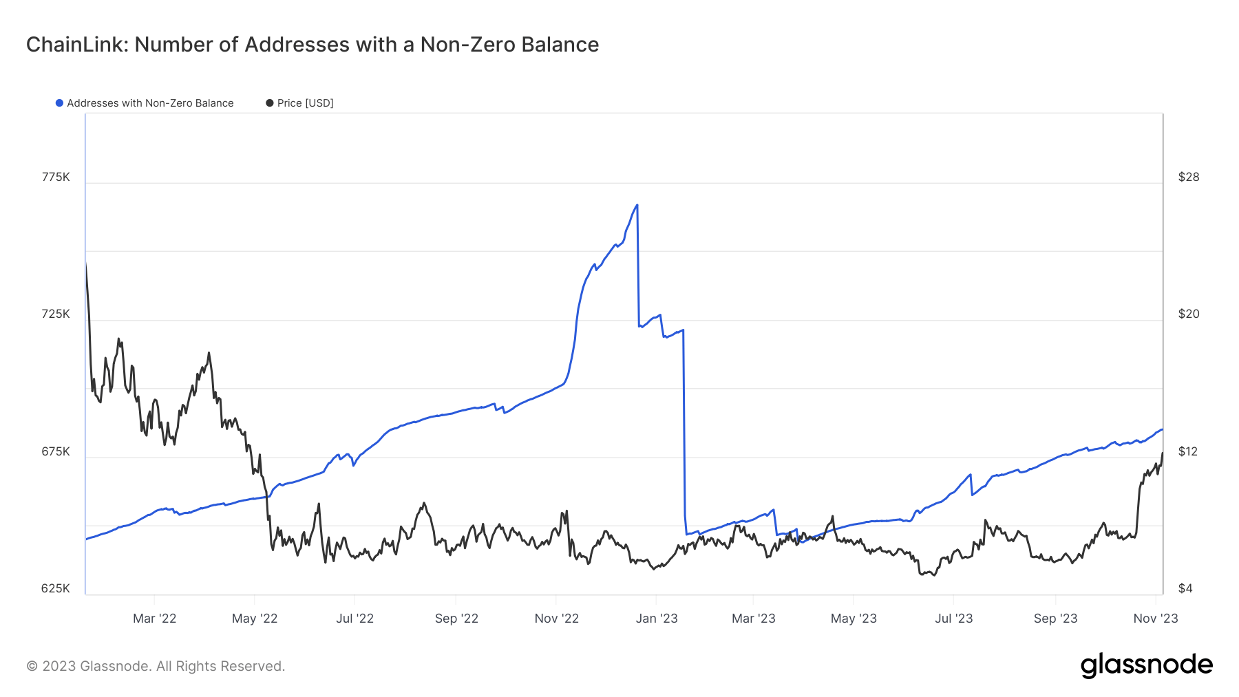 Chainlink's Non-zero addresses