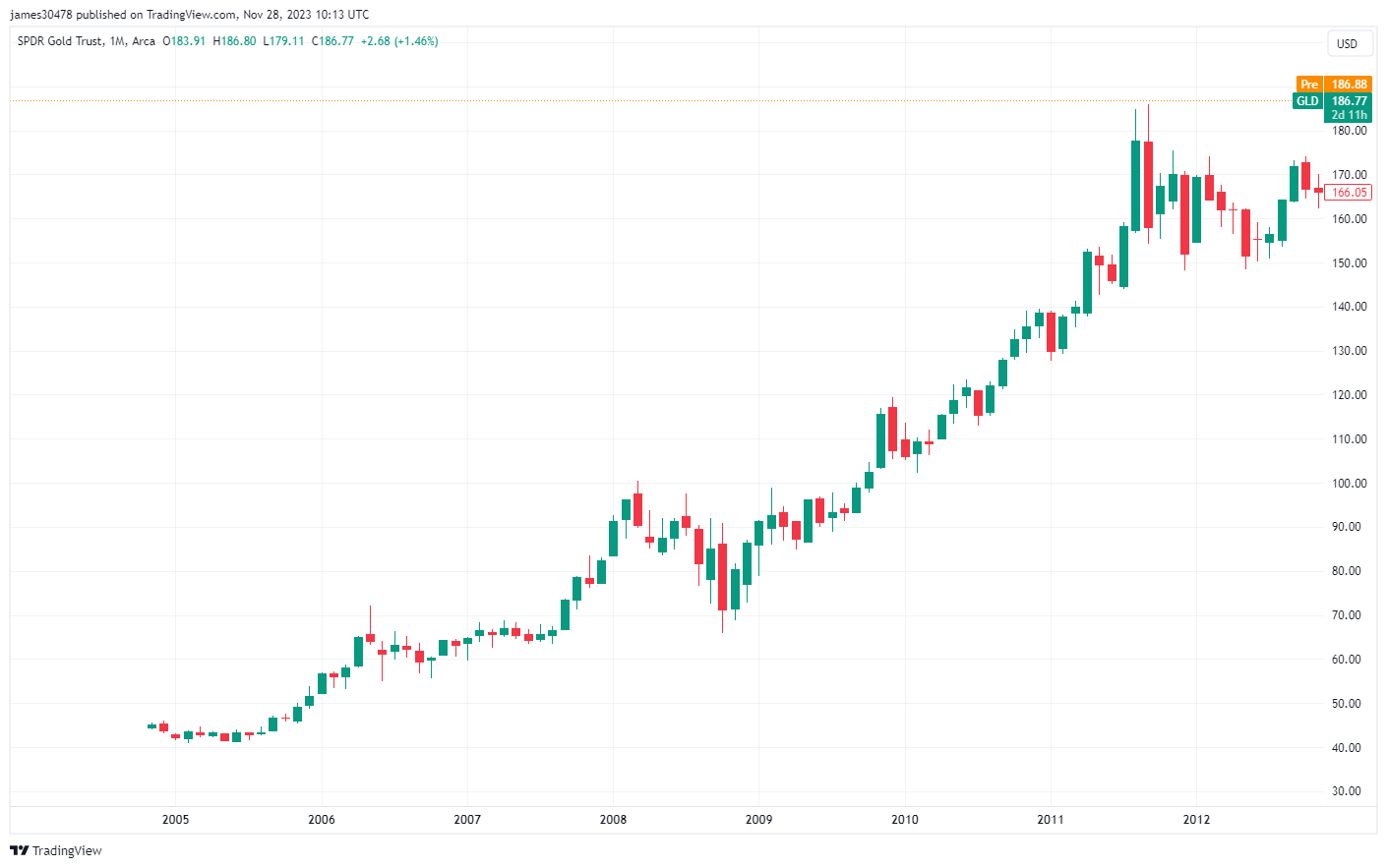 GLD 2004 - 2013: (Source: Trading View)