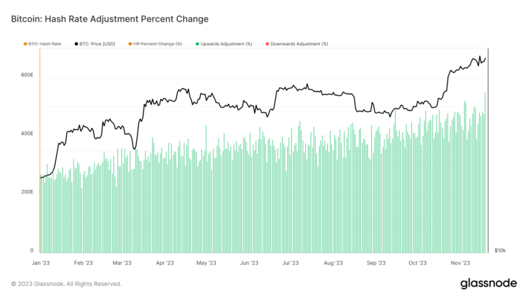 Bitcoin network hits record-breaking 551 EH/s hash rate as sixth straight difficulty increase looms