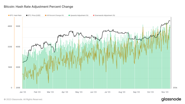 Bitcoin mining difficulty hits record 65T ahead of halving, securing network further