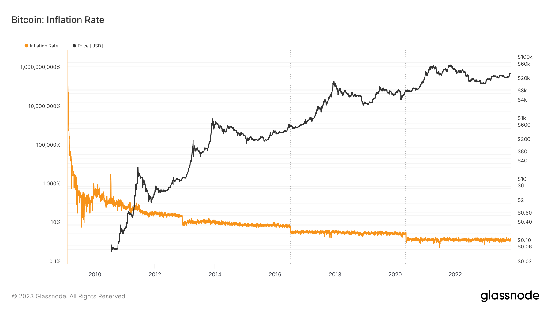 Bitcoin inflation rate: (Source: Glassnode)