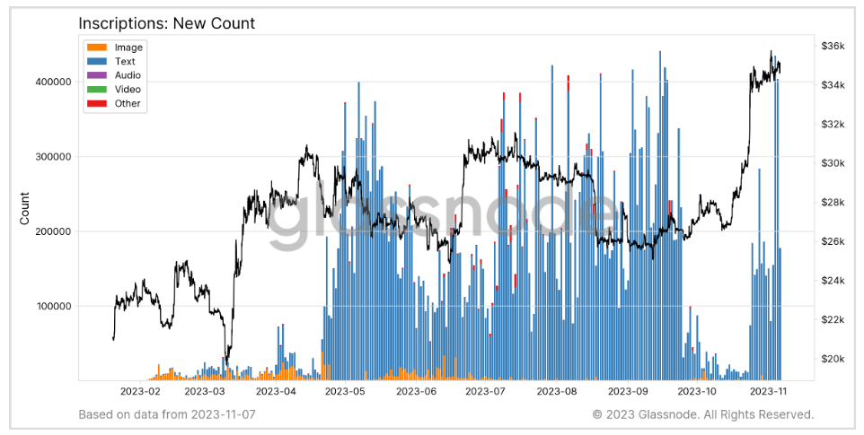 Inscriptions New Count: (Source: Glassnode)