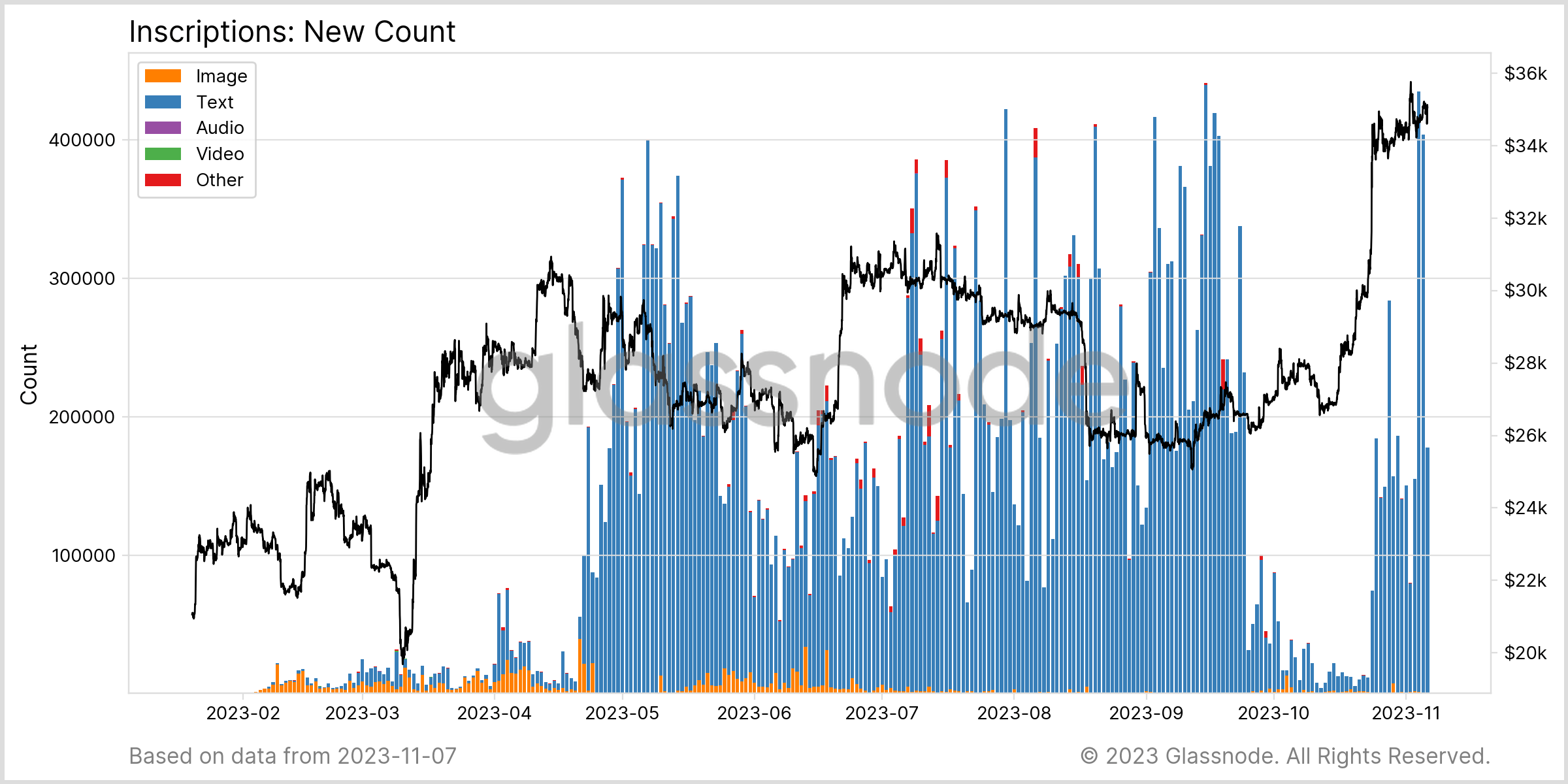 new daily inscriptions bitcoin