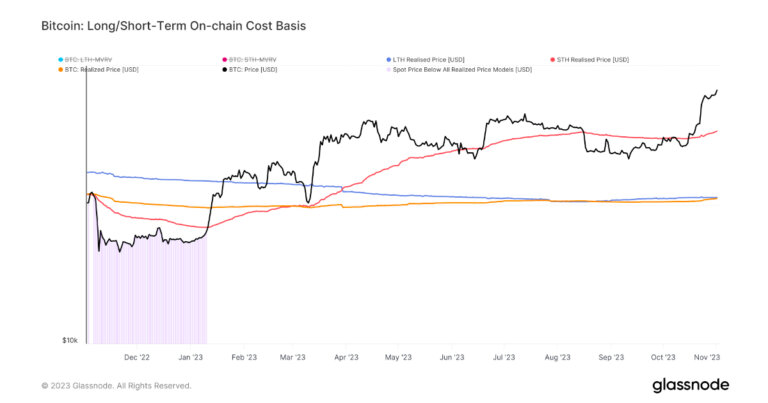 Potential Bitcoin bull run predicted by closing gap between realized and long-term holder prices