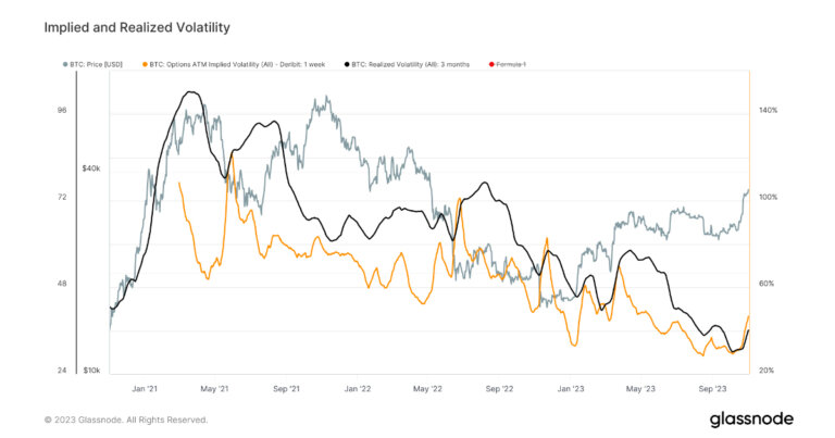 Bitcoin’s volatility in 2023 is at its lowest in over a decade