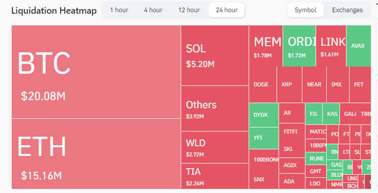Liquidations: (Source: Coinglass)