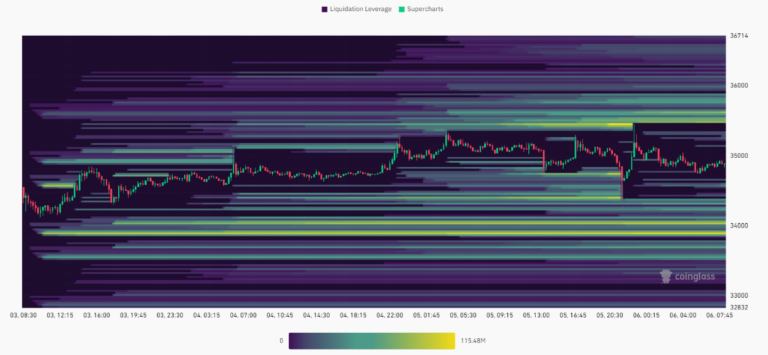 Binance saw almost half of the $114M liquidations in the past 24 hours