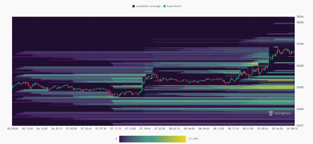 Liquidation Map: (Source: Coinglass)