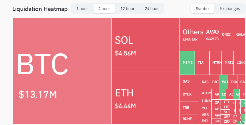 Liquidations: (Source: Coinglass)