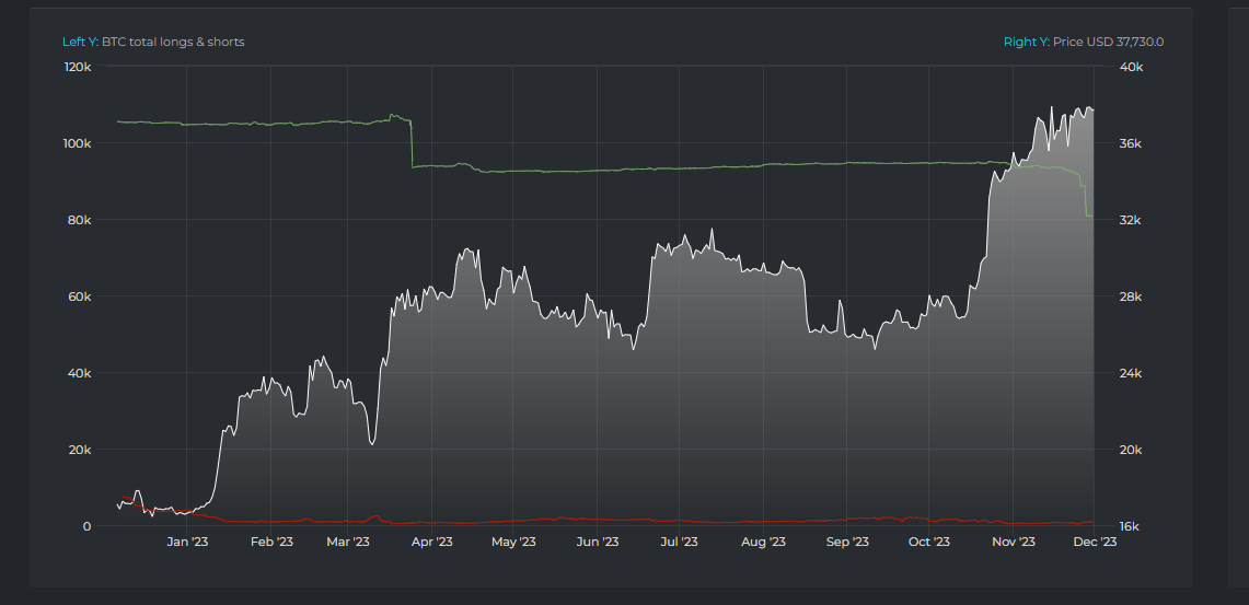 Bitfinex: BTC Longs and short: (Source: Datamish)