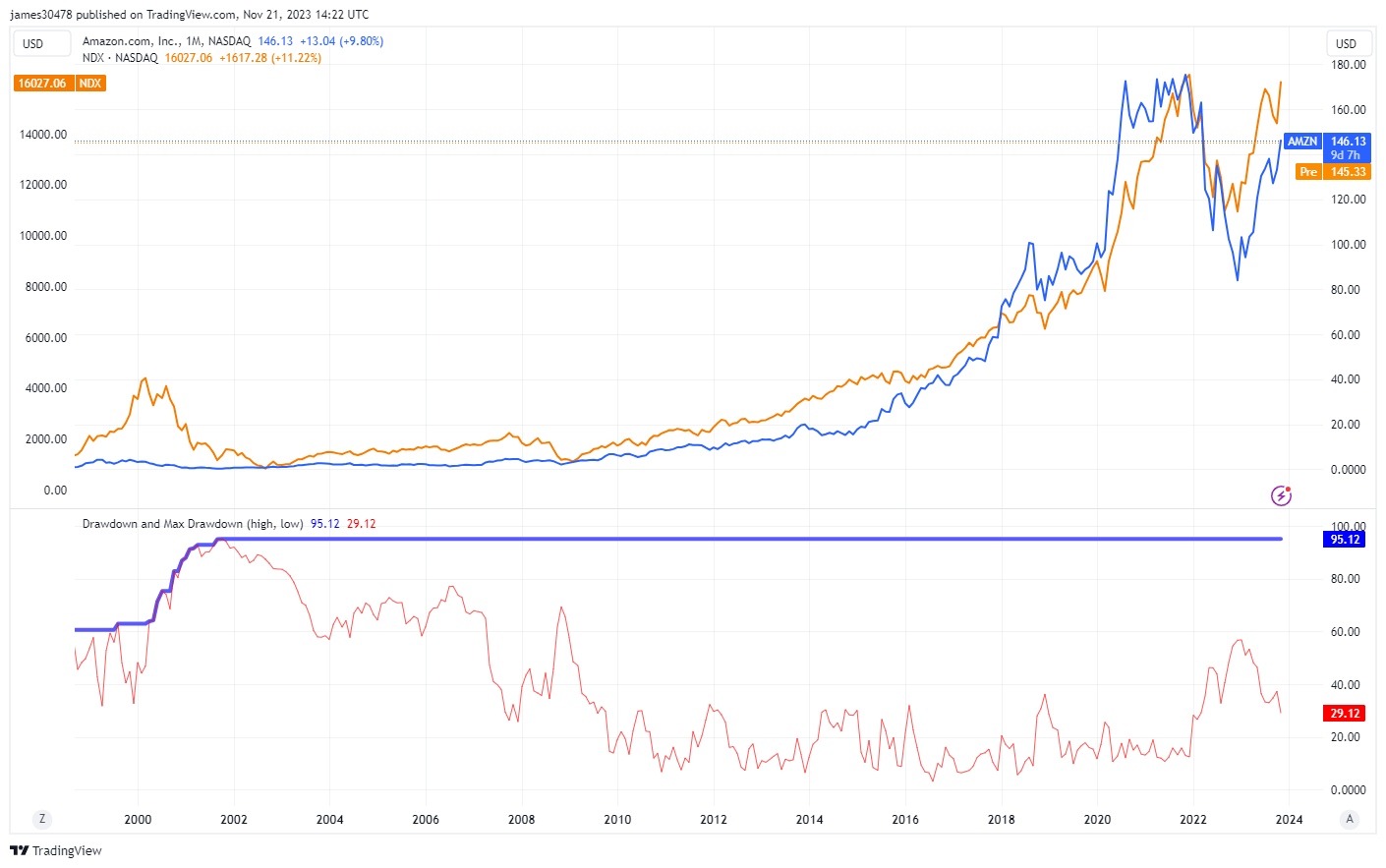 Nasdaq and Amazon Share Price: (Source: Trading View)