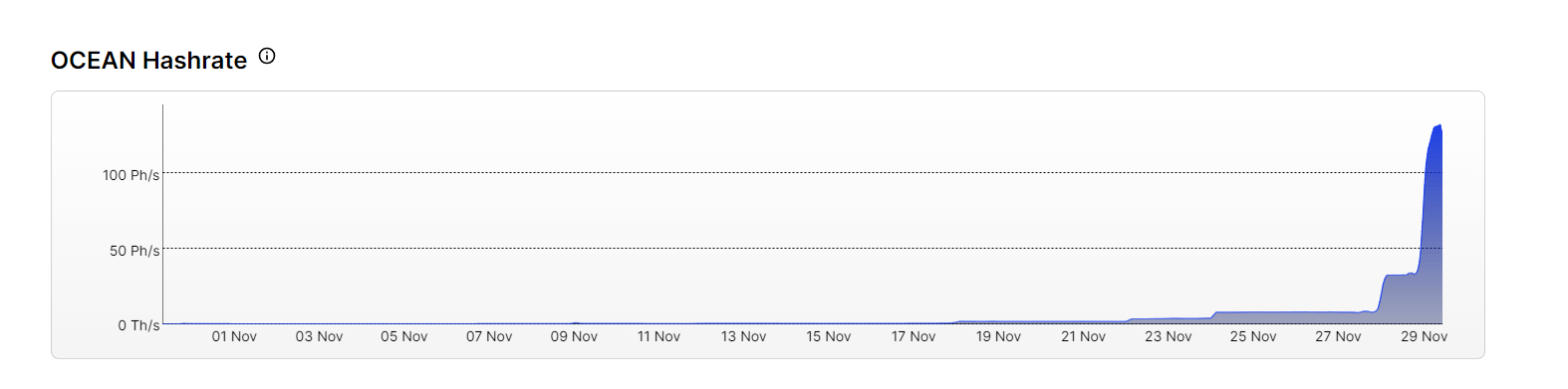 Ocean Hash Rate: (Source: ocean.xyz)