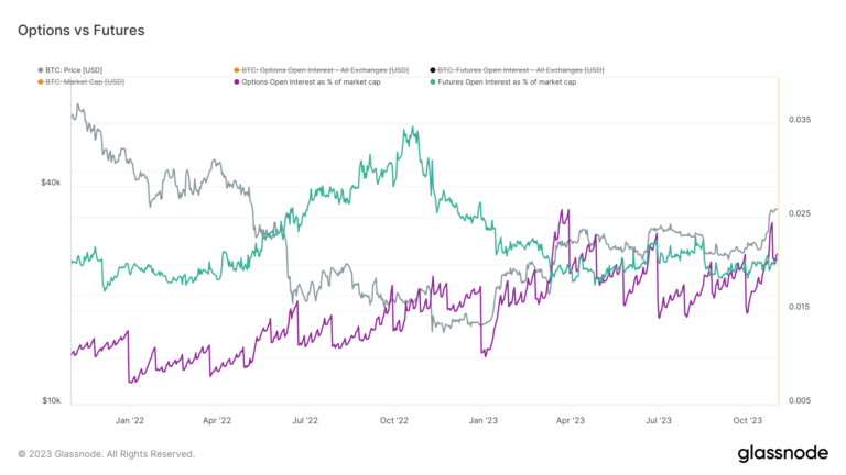 Bitcoin options market expands, overtakes futures open interest