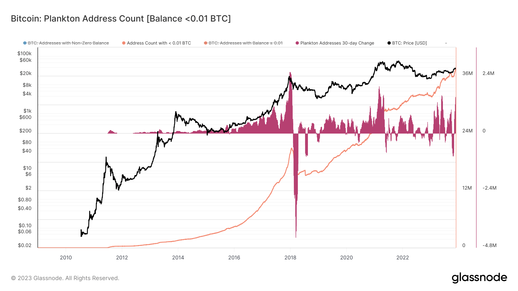 Bitcoin Plankton Address Count: (Source: Glassnode)