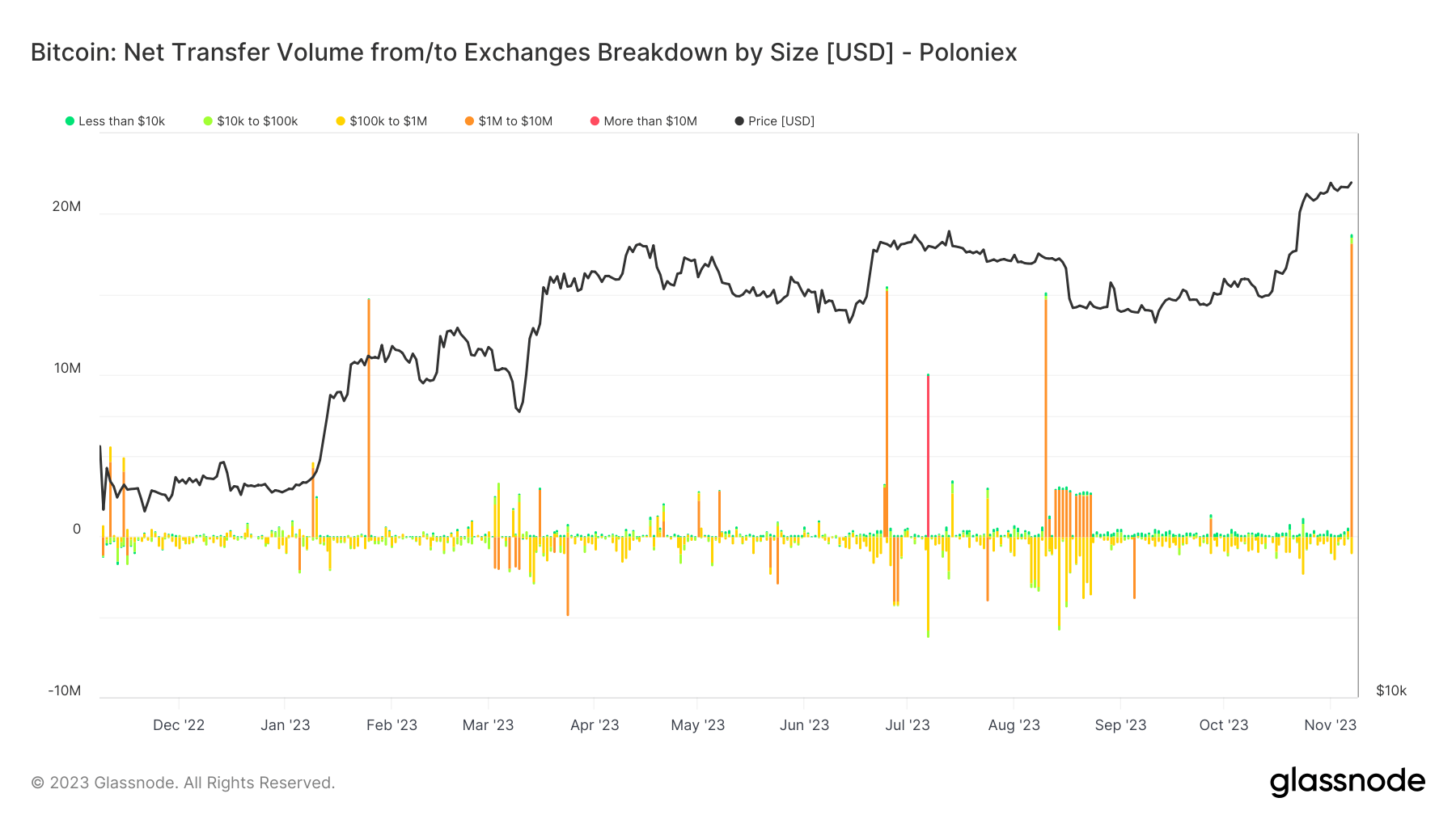 Exchange Netflow: (Source: Glassnode)