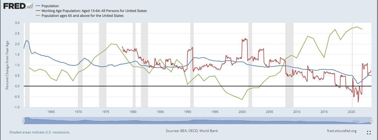 Population, US working age population, population age 65 or over: (Source: FRED)