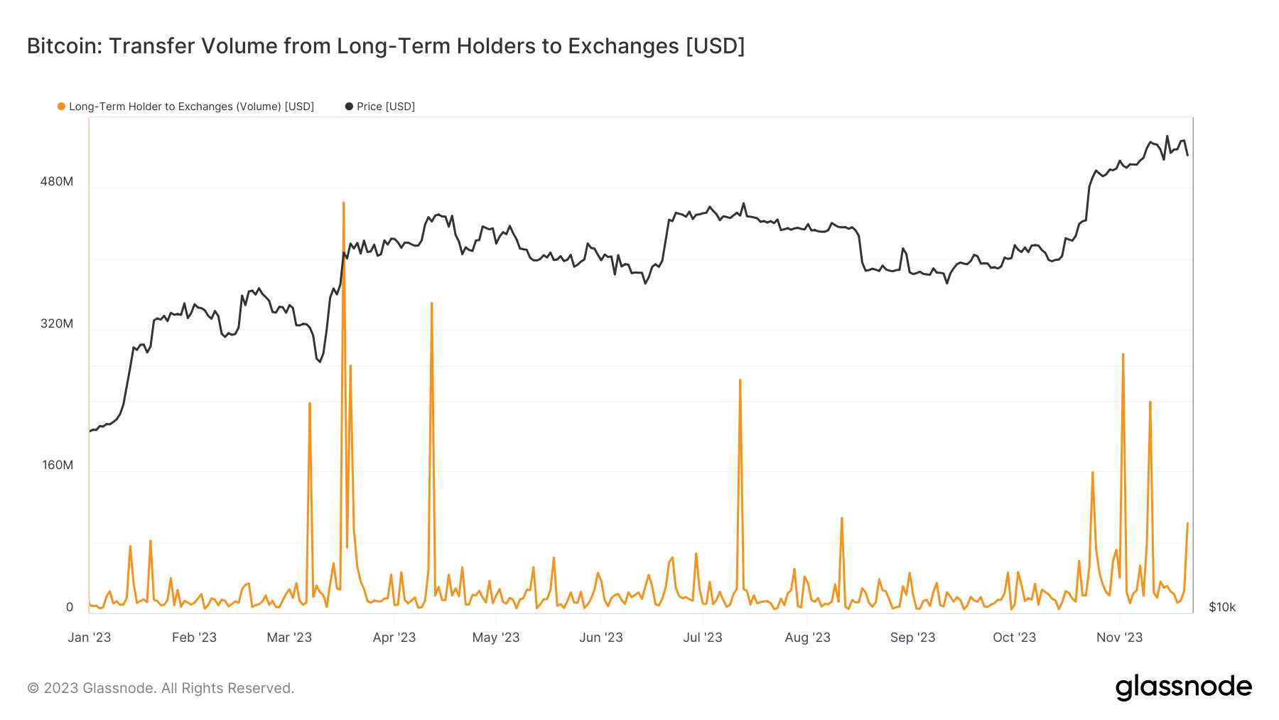 Long Term Holder to exchanges: (Source: Glassnode)