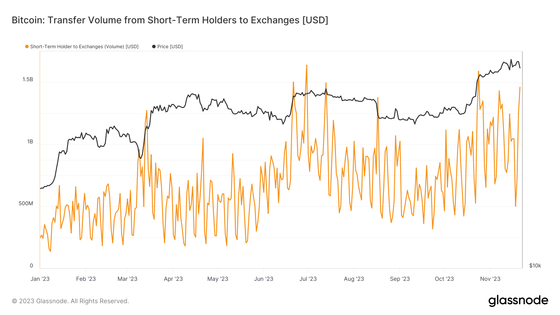 Short Term Holder to exchanges: (Source: Glassnode)