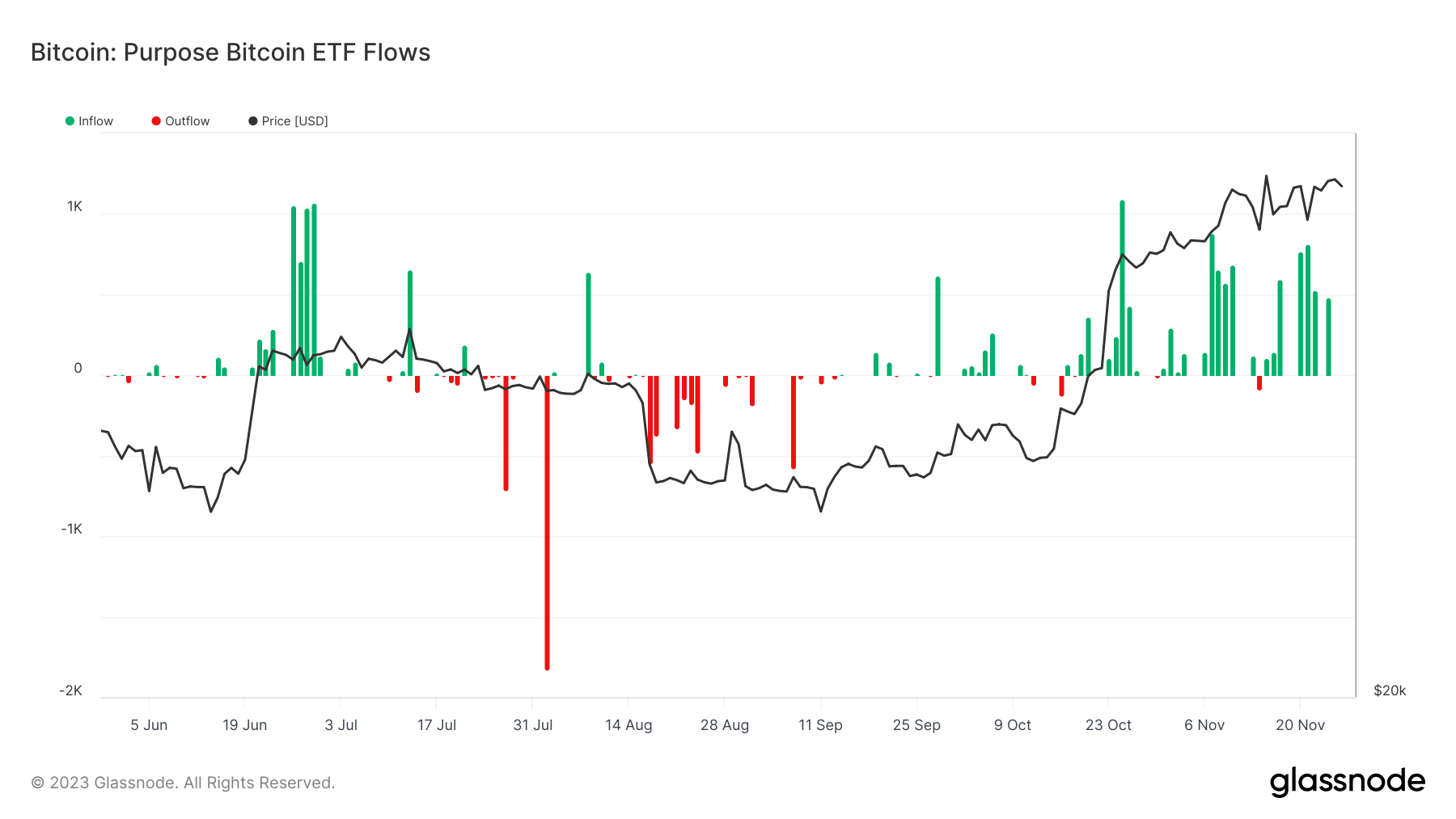 Purpose Bitcoin ETF Holdings: (Source: Glassnode)