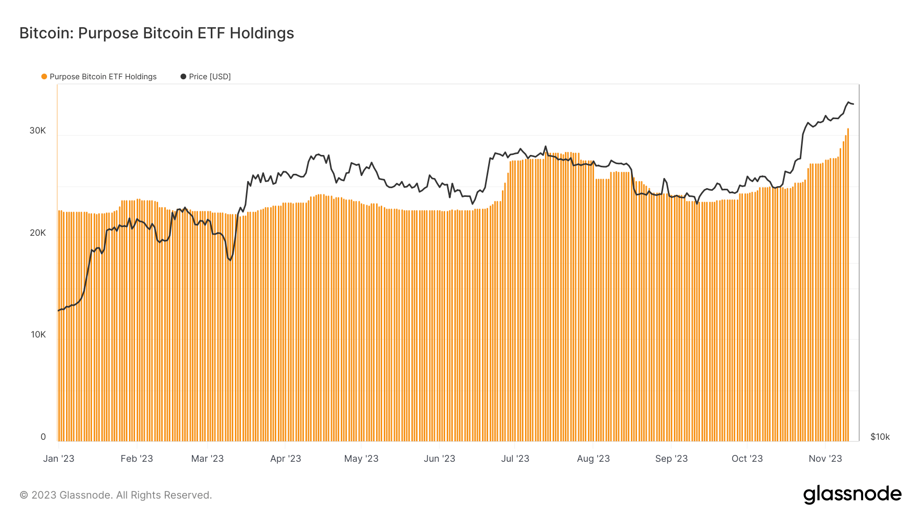 Purpose Bitcoin ETF Holdings (Source: Glassnode)