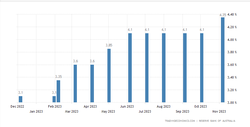 Australia Interest Rate: (Source: Trading Economics)
