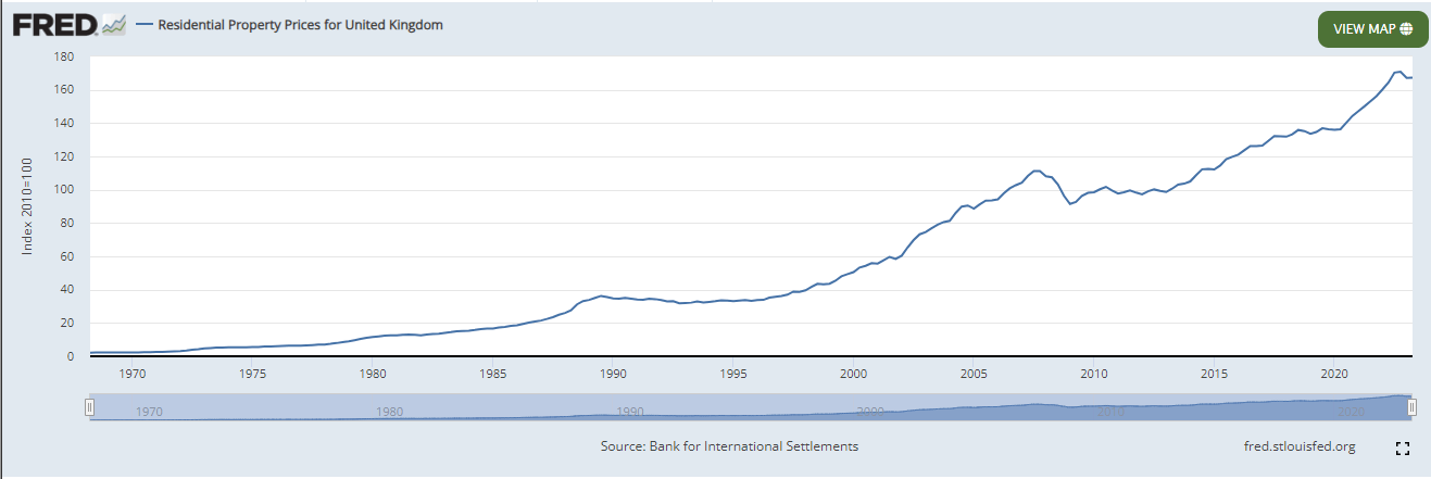 Residential Property Prices for UK: (Source: FRED)