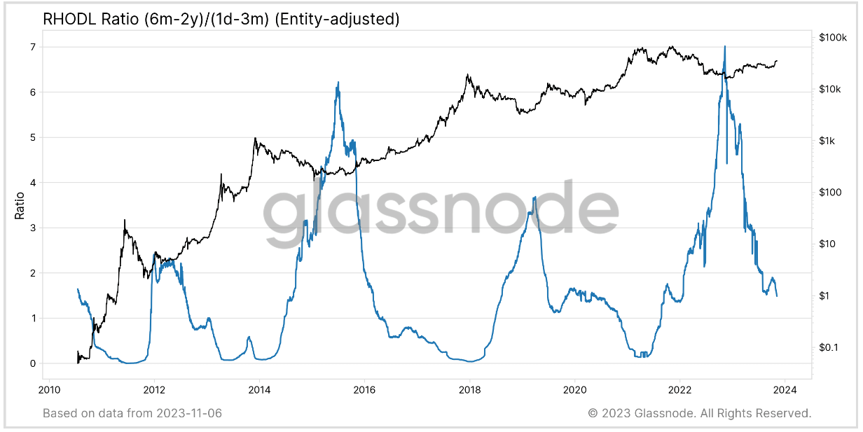 RHODL Ratio: (Source: Glassnode)