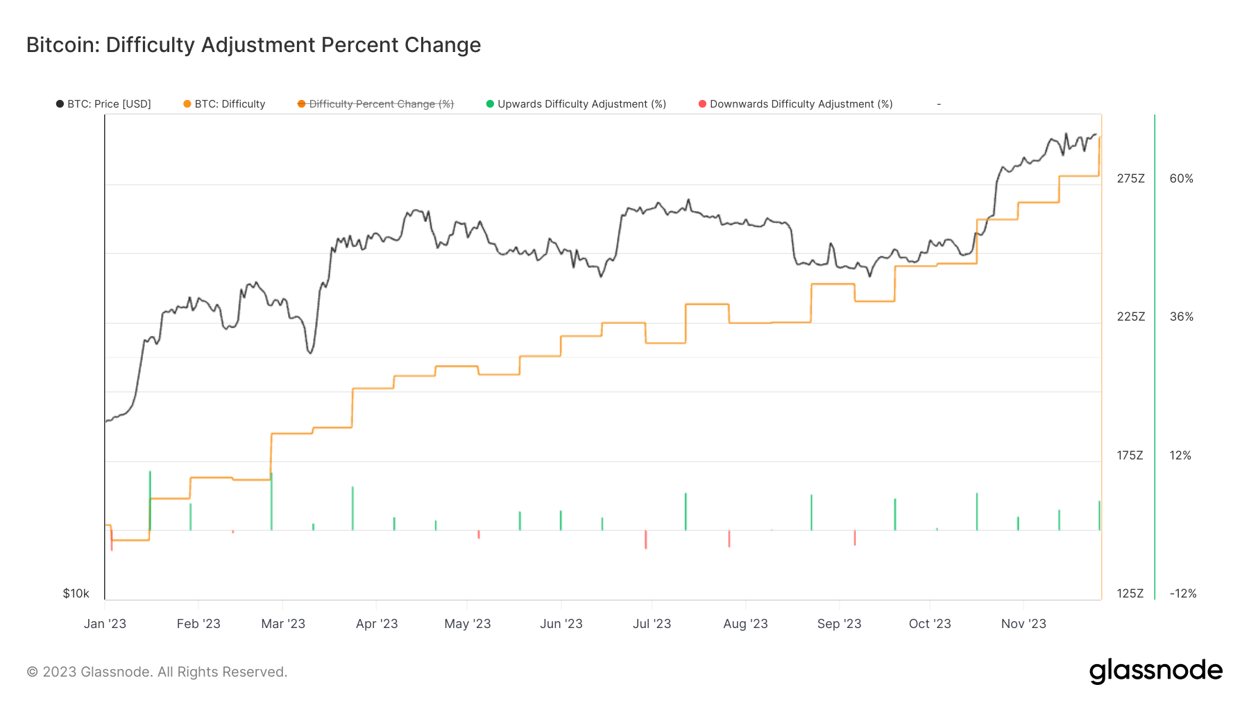 Bitcoin Difficulty: (Source: Glassnode)
