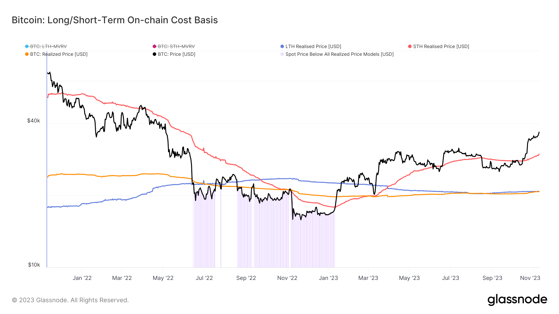 btc bitcoin lth sth cost basis realized price